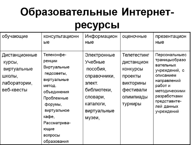 Образовательные Интернет-ресурсы